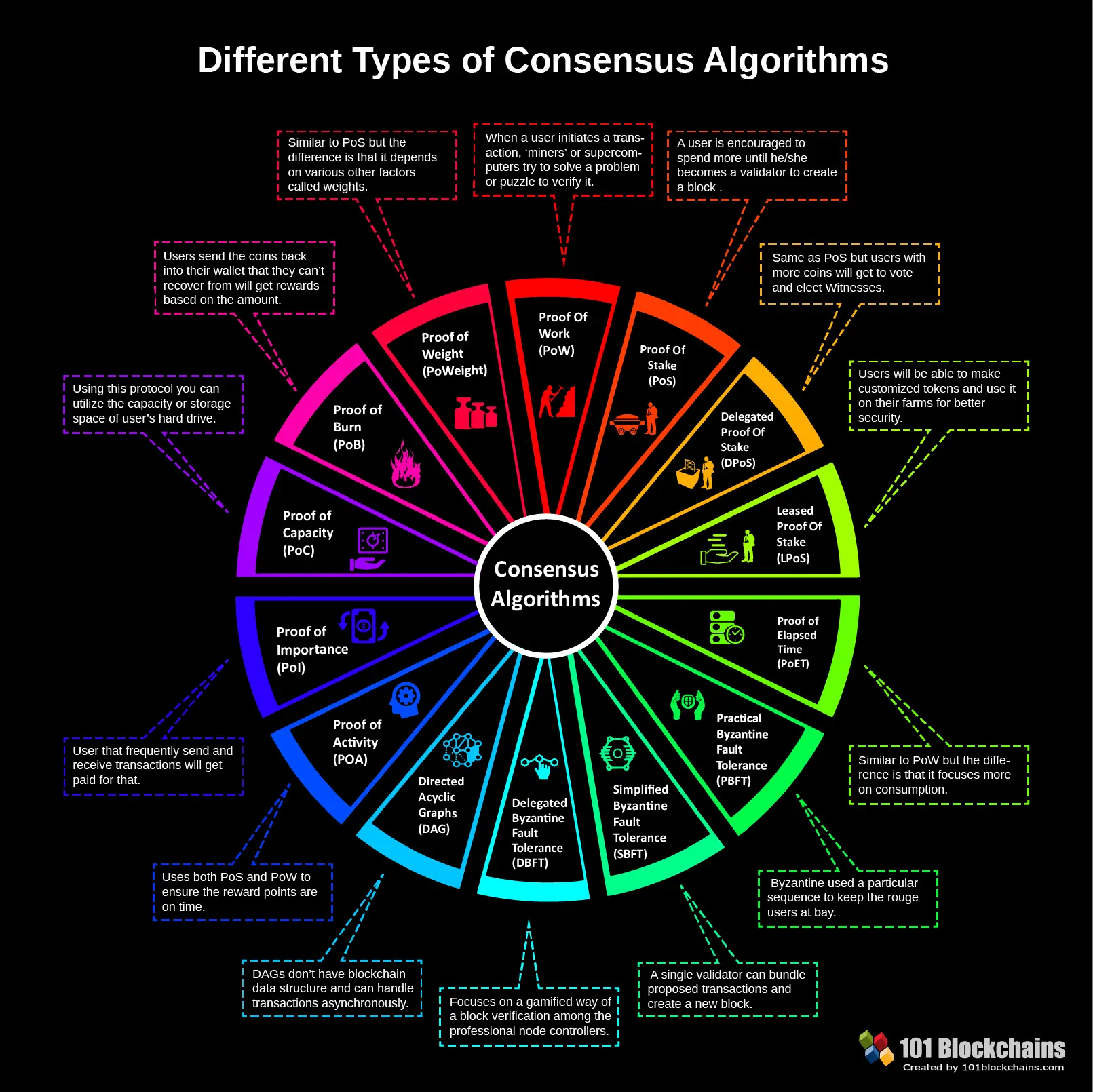 الگوریتم اجماع بلاکچین چیست؟ آشنایی کامل با CONSENSUS ALGORITHMS