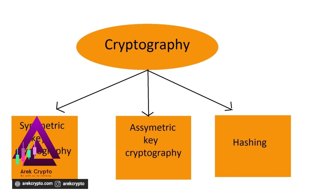 رمزنگاری یا cryptography چیست؟ آشنایی با انواع آنها