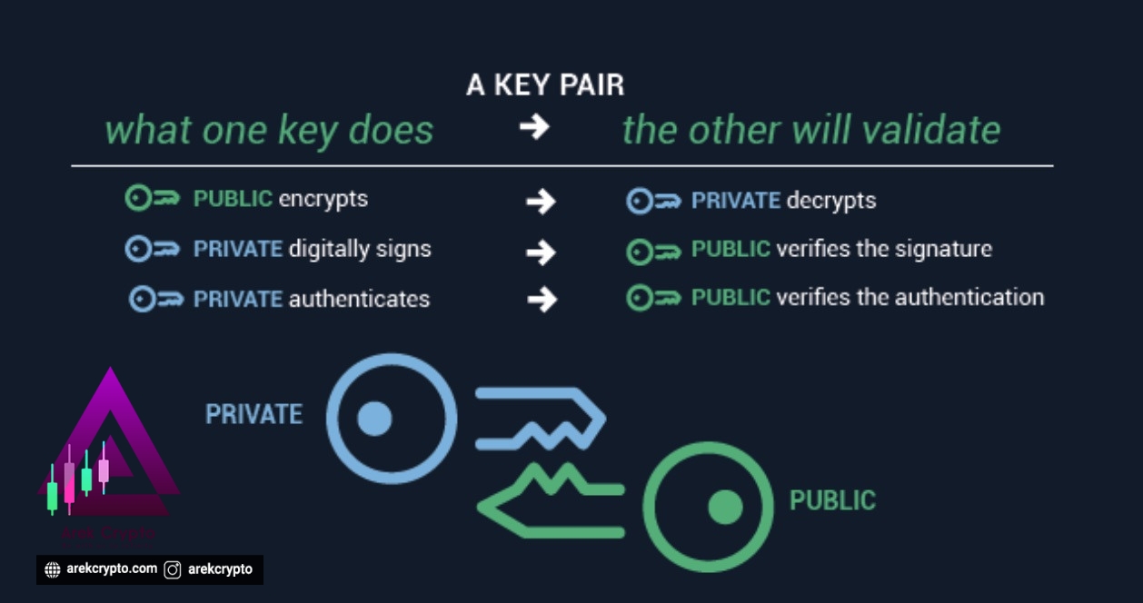  کلید عمومی و کلید خصوصی چیست؟ هرآنچه باید بدانید