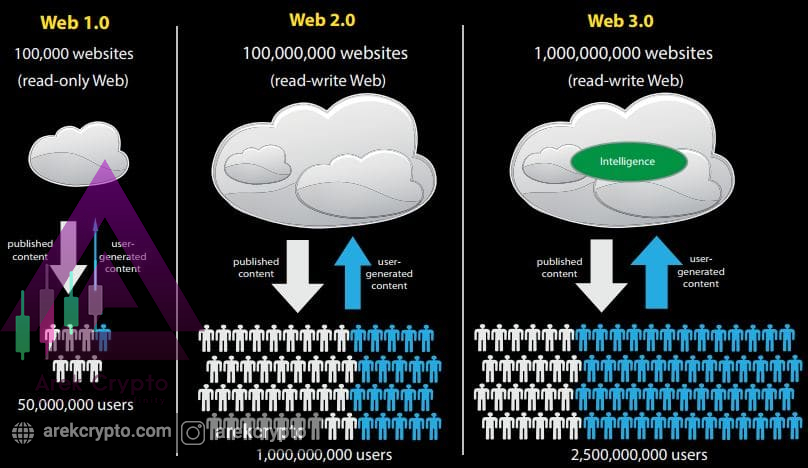 WEB 1.0 و WEB 2.0 و WEB 3.0