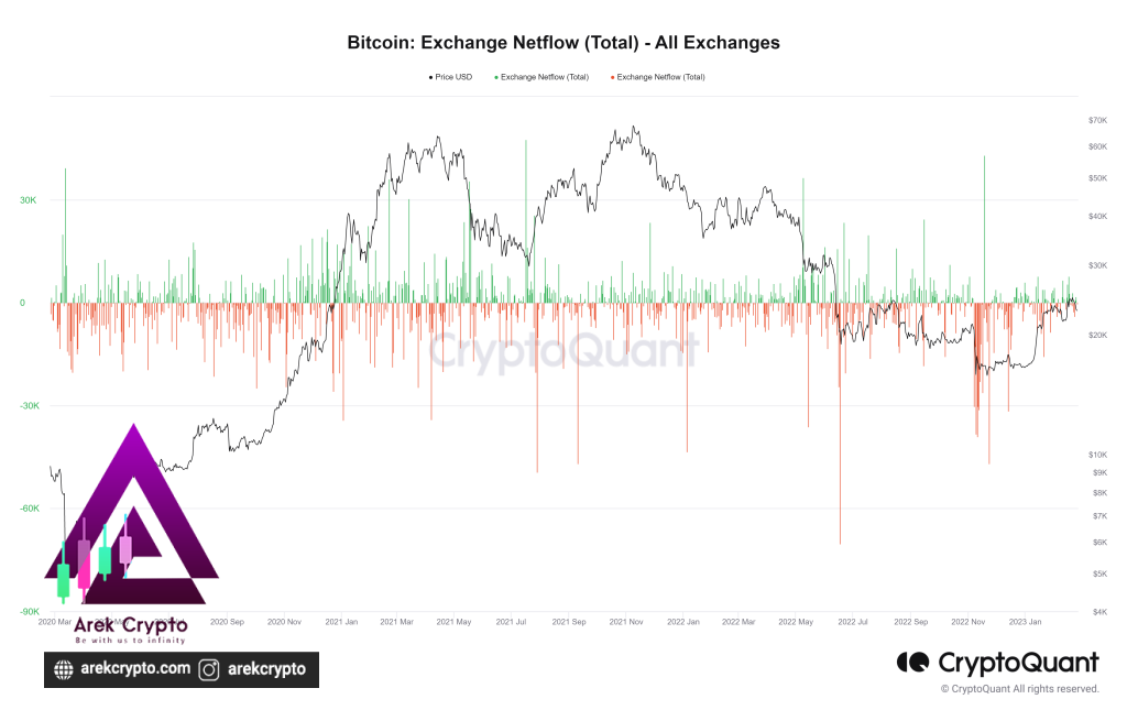 داده های آنچین مربوط به صرافی ها (Exchanges Flow)